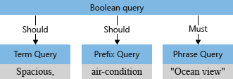 Diagrama conceitual de uma consulta booleana com searchmode definido como qualquer.