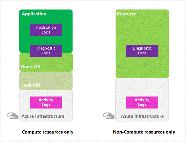 Registo de Atividades do Azure