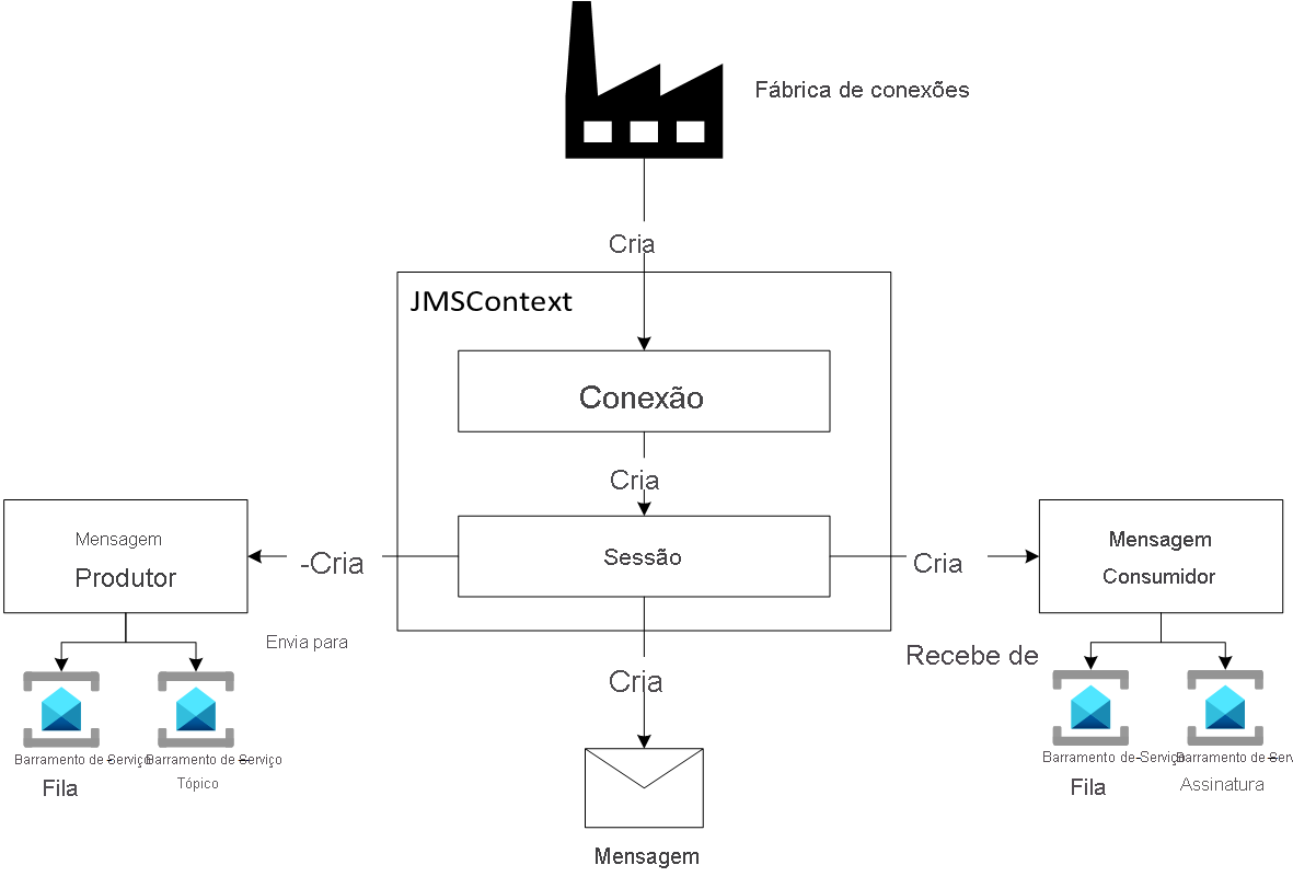 Diagram showing JMS 2.0 Programming model.