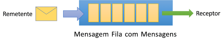 Diagrama que mostra uma fila do Service Bus com um remetente e um recetor enviando e recebendo mensagens.