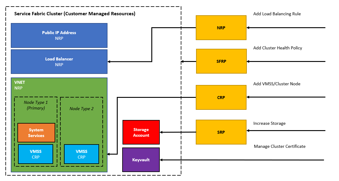 Modelo de cluster tradicional do Service Fabric