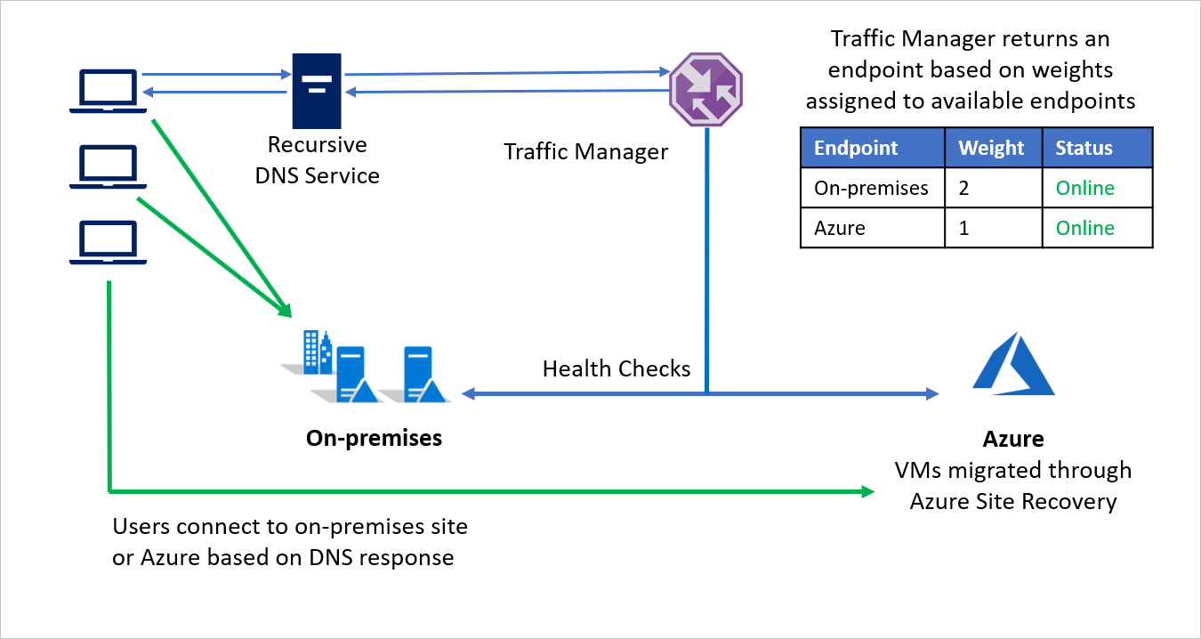 Migração local para o Azure