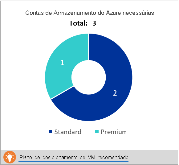 Required Azure storage accounts (Contas de armazenamento do Azure necessárias)