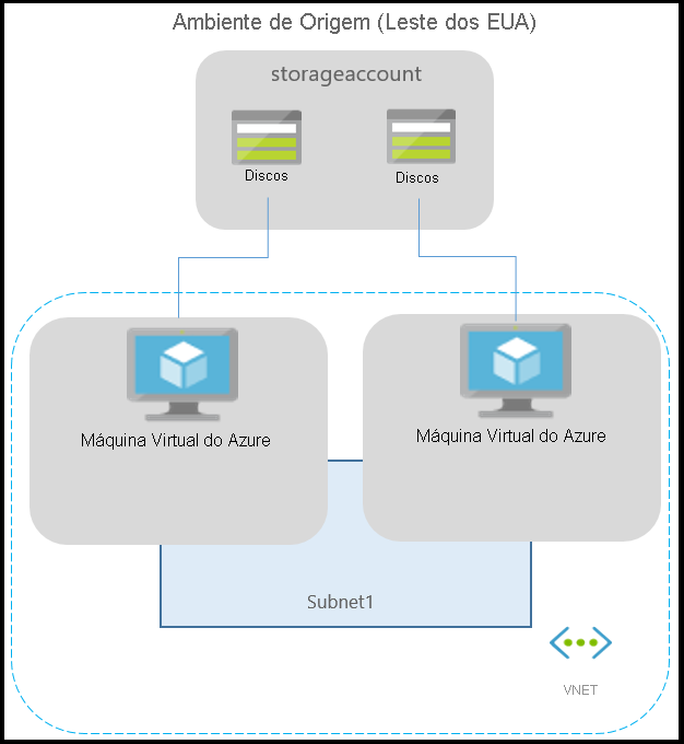 Diagrama que descreve um ambiente típico do Azure para aplicativos em execução em máquinas virtuais do Azure.