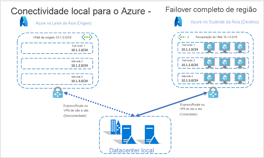 Conectividade local com o Azure após failover