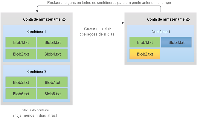 Diagrama mostrando como point-in-time restaura contêineres para um estado anterior