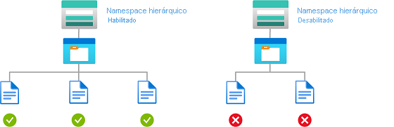 Diagrama de condição mostrando acesso de leitura a contas de armazenamento com namespace hierárquico habilitado.