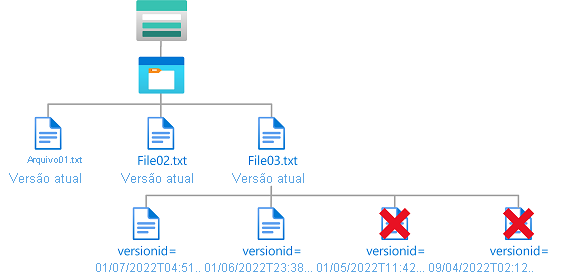 Diagrama de condição mostrando excluir acesso a versões antigas de blob.