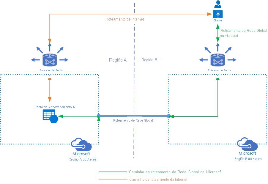 Visão geral das opções de roteamento para o Armazenamento do Azure