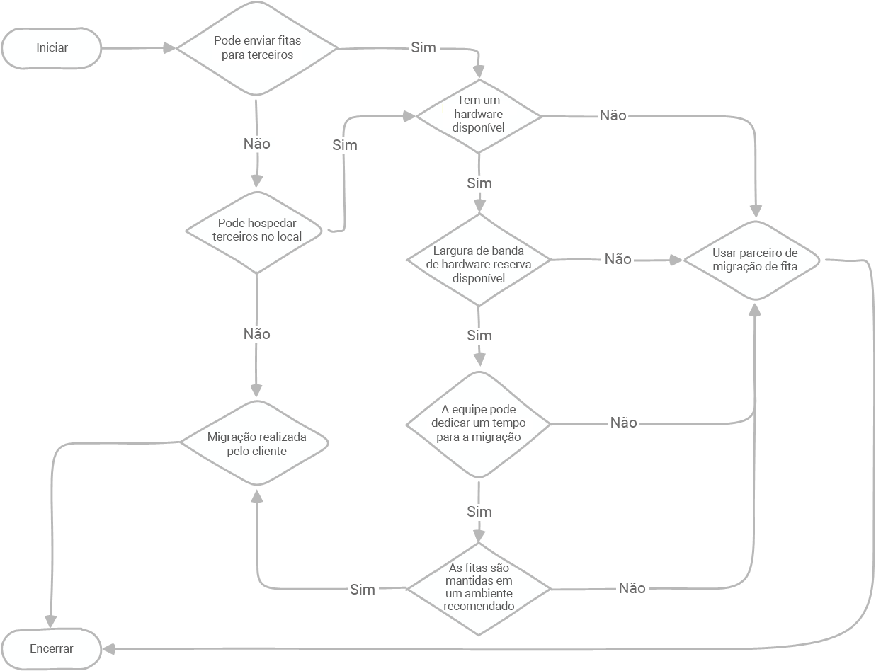 Gráfico mostrando o processo de seleção de migração de fita.