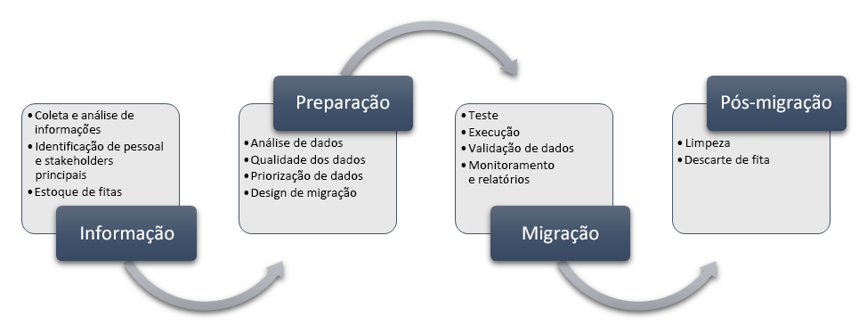 Diagrama mostrando as fases de migração de fita.