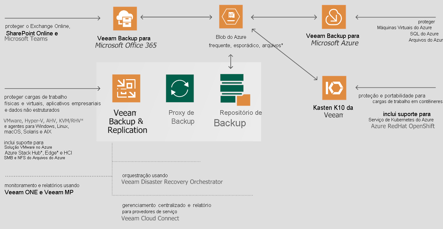 Veeam to Azure reference architecture diagram.