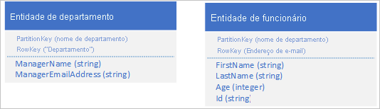 Armazene entidades separadas de departamentos e funcionários