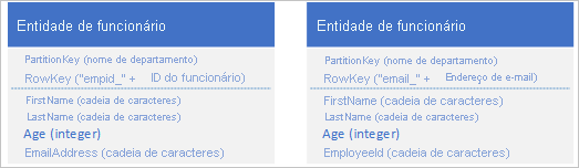 Graphic showing employee entity with varying RowKey values