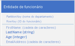 Graphic of employee entity structure that, when used, a client application can use a point query to retrieve an individual employee entity by using the department name and the employee ID (the PartitionKey and RowKey values).