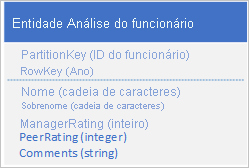 Graphic of employee review entity