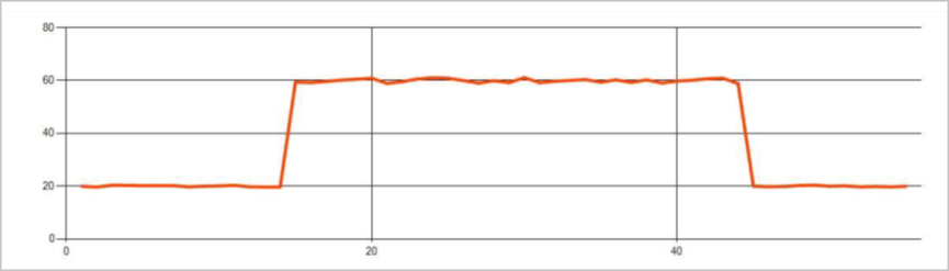 Example of level change anomaly