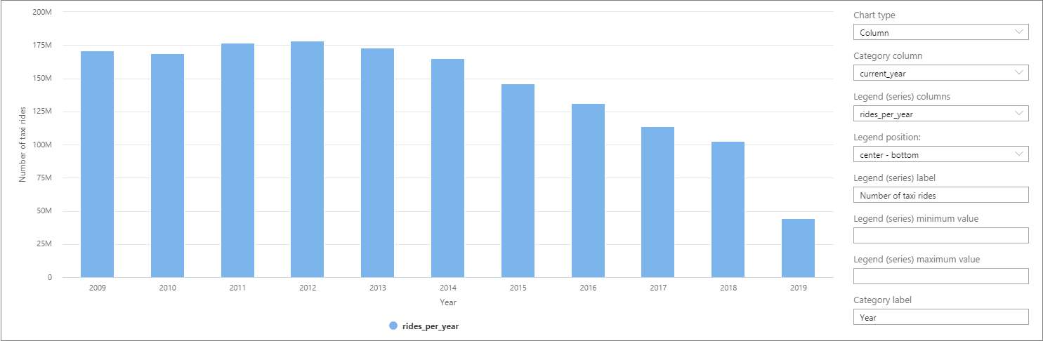 A captura de tela mostra um gráfico de colunas que exibe passeios por ano.