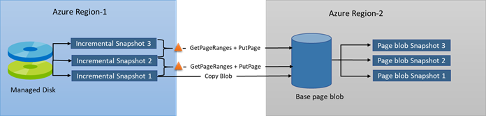 Diagrama representando instantâneos incrementais copiados entre regiões. Os snapshots fazem várias chamadas de API até eventualmente formar blobs de página por cada snapshot.