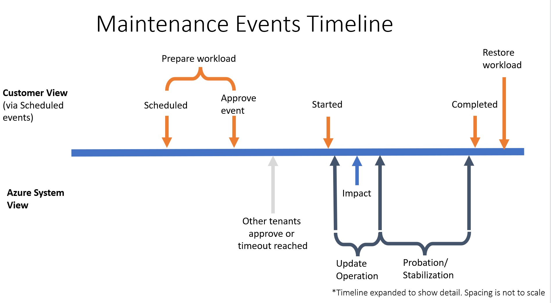 Diagrama de uma linha do tempo mostrando o fluxo de um evento agendado.