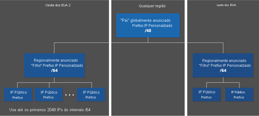 Diagrama de prefixo IPv6 personalizado mostrando prefixo pai e prefixos filho em várias regiões.