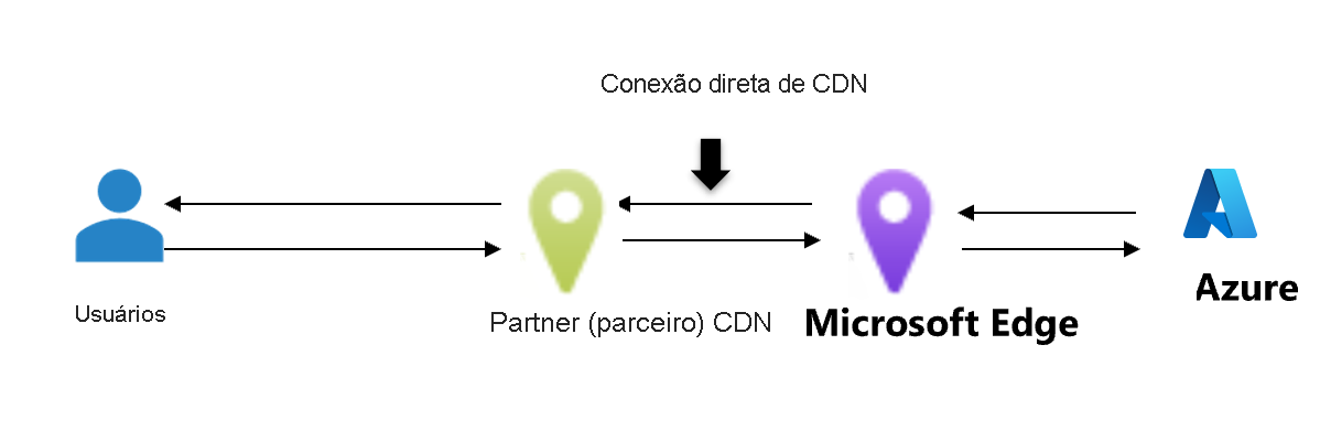 Diagrama de preferência de roteamento não medido.