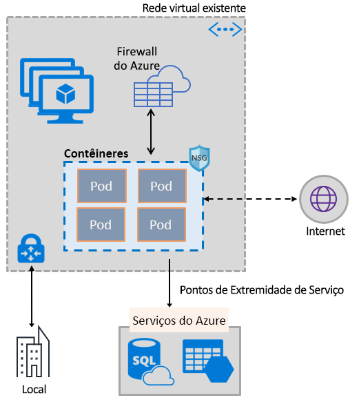 Diagrama que mostra uma visão geral da rede de contêiner.