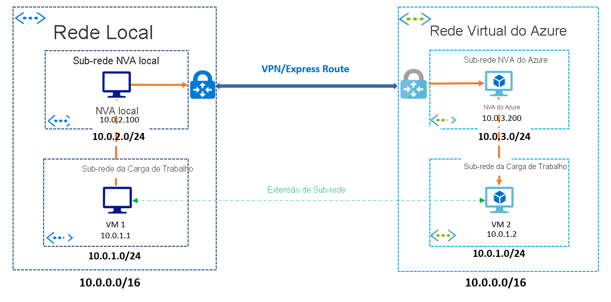 Diagrama do exemplo de extensão de sub-rede.