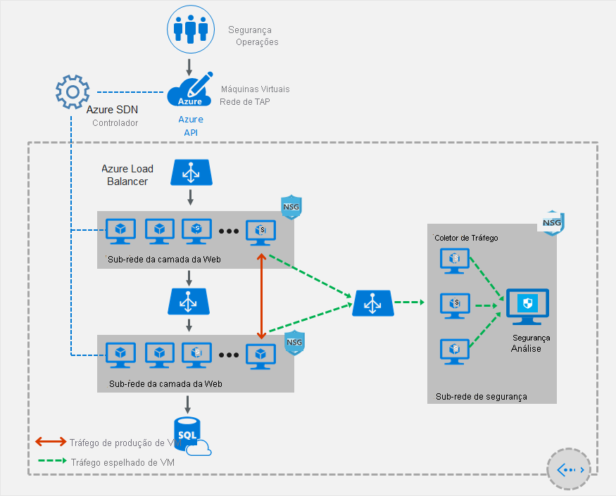 Diagrama de como funciona a rede virtual TAP.