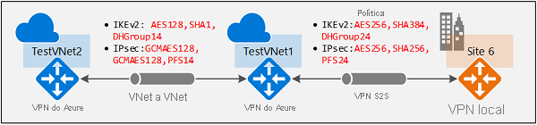 O diagrama mostra a política IPsec/IKE.