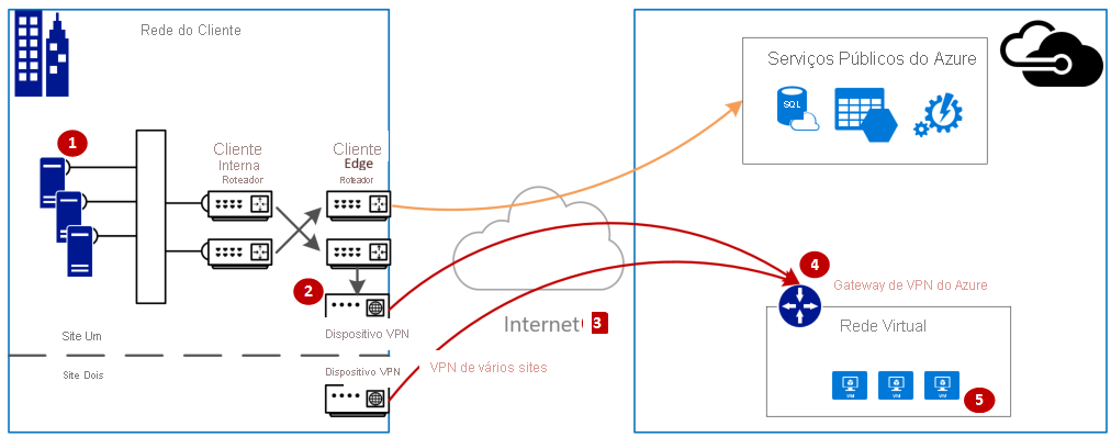 Conectividade lógica da rede do cliente com a rede MSFT usando VPN