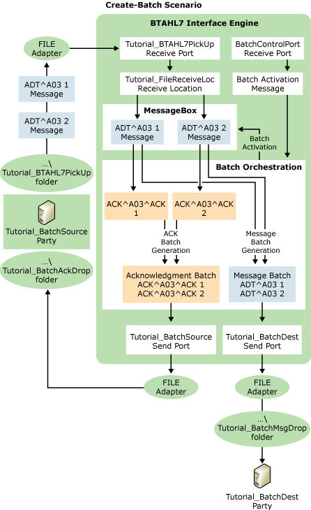 Image that shows the flow of the Create Batch scenario.