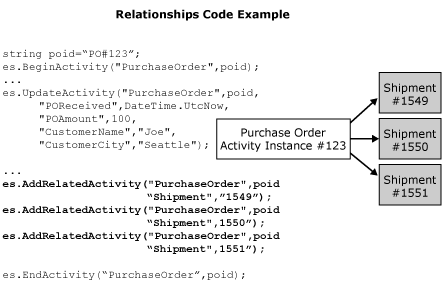 Image that shows how you make a relationship between Purchase Order activity instance #123, and Shipment activities #1549, 1550, and 1551.