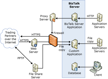 The architecture for Company B