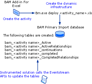 BAM development work flow