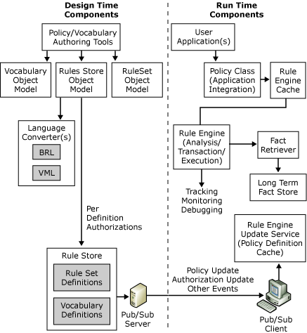 Business Rules Framework component architecture