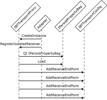 Image that shows the object interactions involved in creating an isolated receive adapter.