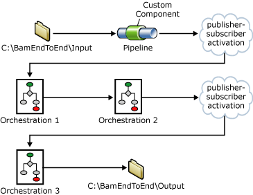 Image that shows how to correlate events from multiple components.