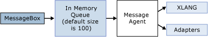 Outbound message flow to Adapters and XLANG