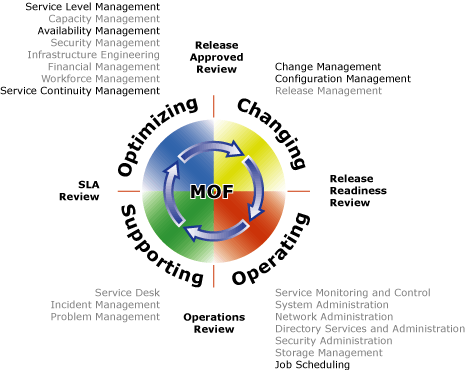 MOF Processes