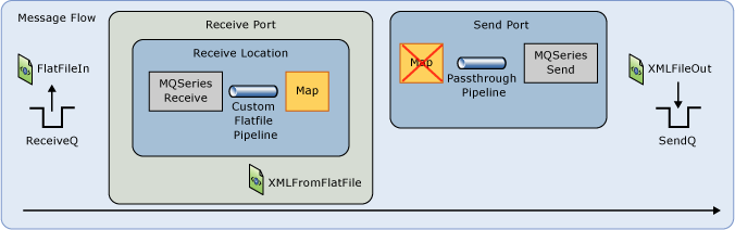 Message Flow Diagram