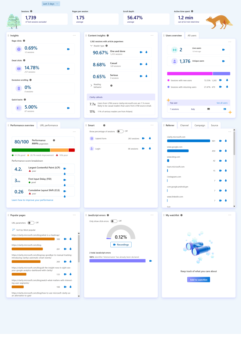 Downloaded dashboard PDF.