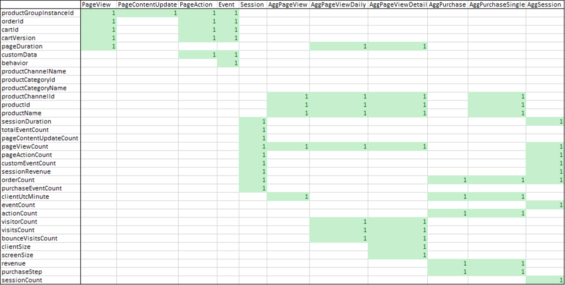 Attribute Group Table.