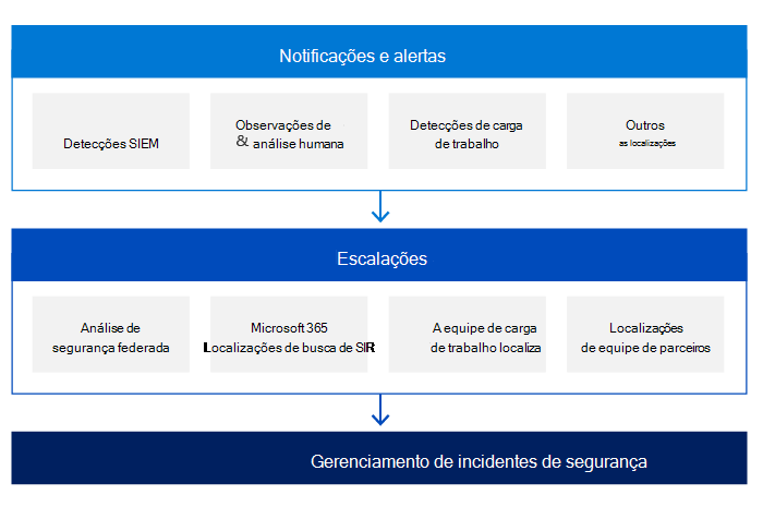 Fluxo de trabalho de gerenciamento de incidentes de segurança.