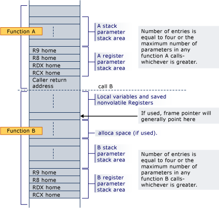 Diagrama do layout da pilha para o exemplo de conversão x64.