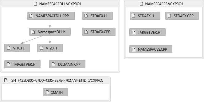 Captura de tela de um grafo de arquivos de inclusão. O grafo mostra a que DLL .CPP do namespace inclui a DLL .h do namespace, que inclui o .H V_10, entre outros arquivos.