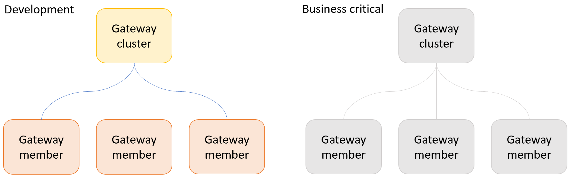 Imagem de um cluster de gateway de desenvolvimento e teste com três gateways e um cluster de produção separado com três gateways