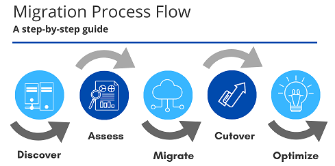 Diagrama que mostra um fluxo de processo de migração.