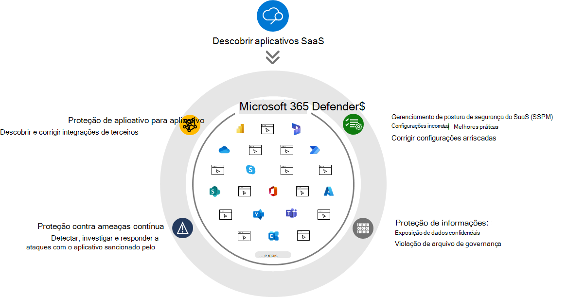 Diagrama dos pilares da Aplicação Defender para Cloud.