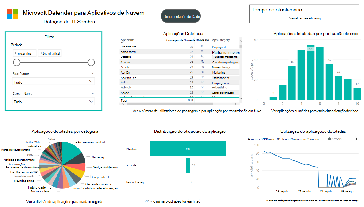 Captura de ecrã a mostrar o dashboard Deteção de TI Sombra.